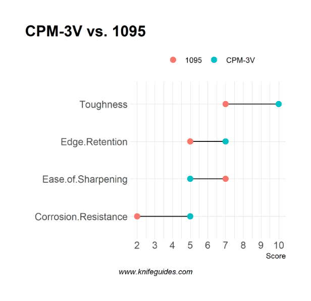 CPM-3V vs. 1095