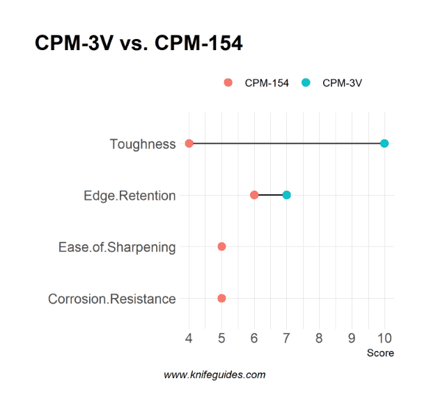 CPM-3V vs. CPM-154