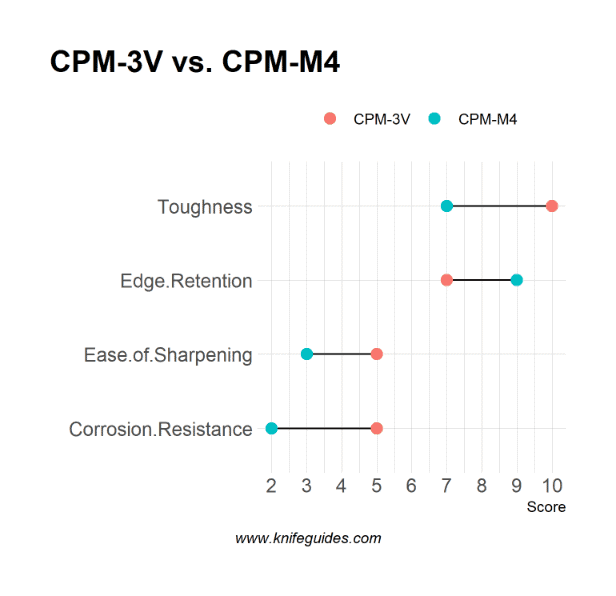 CPM-3V vs. CPM-M4
