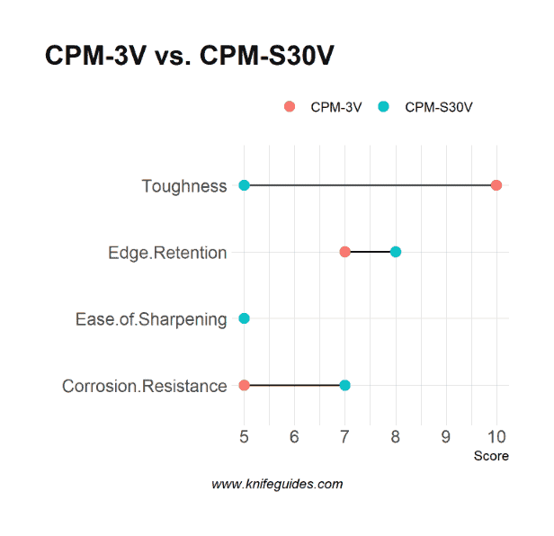 CPM-3V vs. CPM-S30V