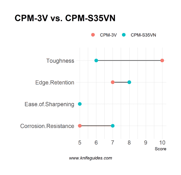 CPM-3V vs. CPM-S35VN