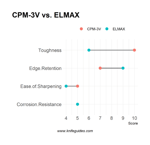 CPM-3V vs. ELMAX