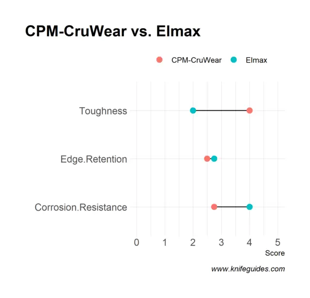 CPM-CruWear vs. Elmax