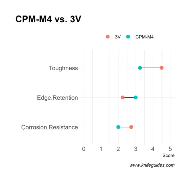CPM-M4 vs. 3V