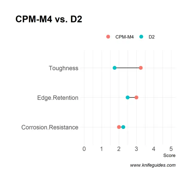 CPM-M4 vs. D2