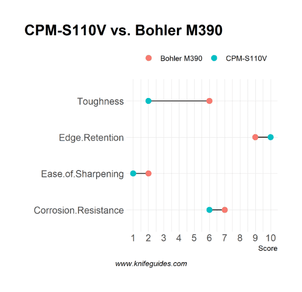CPM-S110V vs. Bohler M390