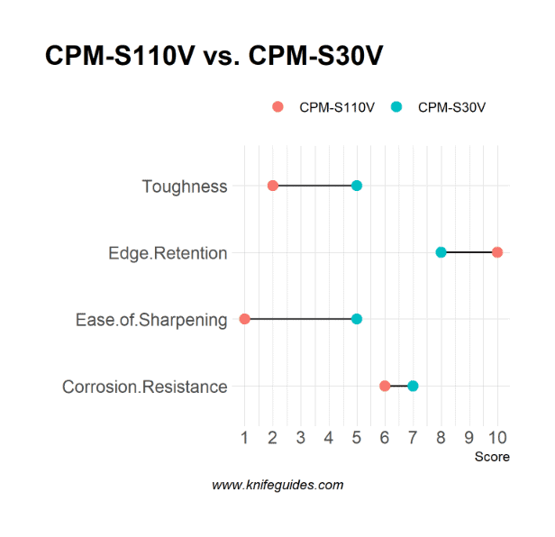 CPM-S110V vs. CPM-S30V