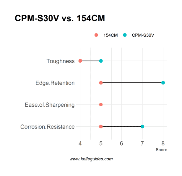 CPM-S30V vs. 154CM