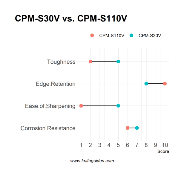 CPM-S30V vs. CPM-S110V