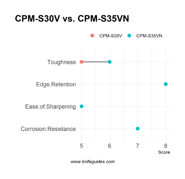CPM-S30V vs. CPM-S35V