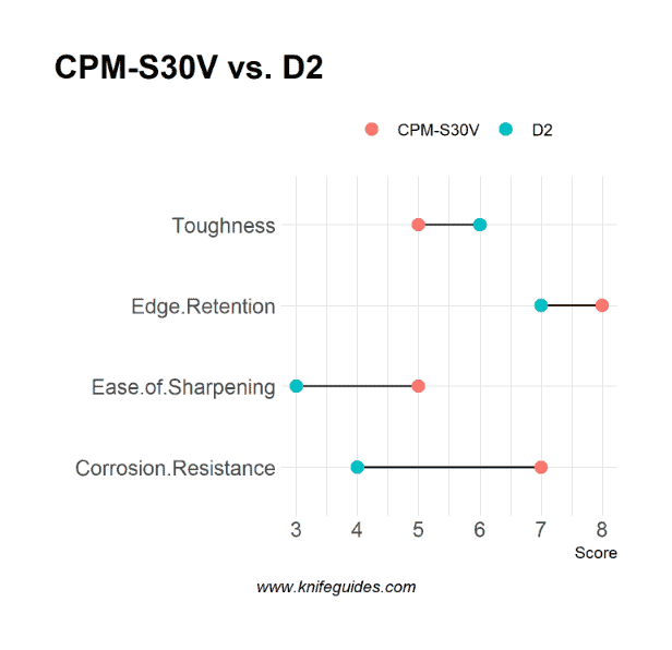 CPM-S30V vs. D2