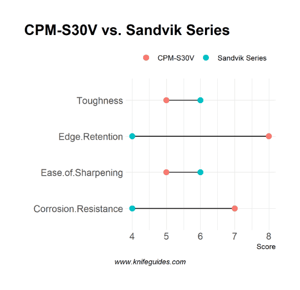 CPM-S30V vs. Sandvik Series