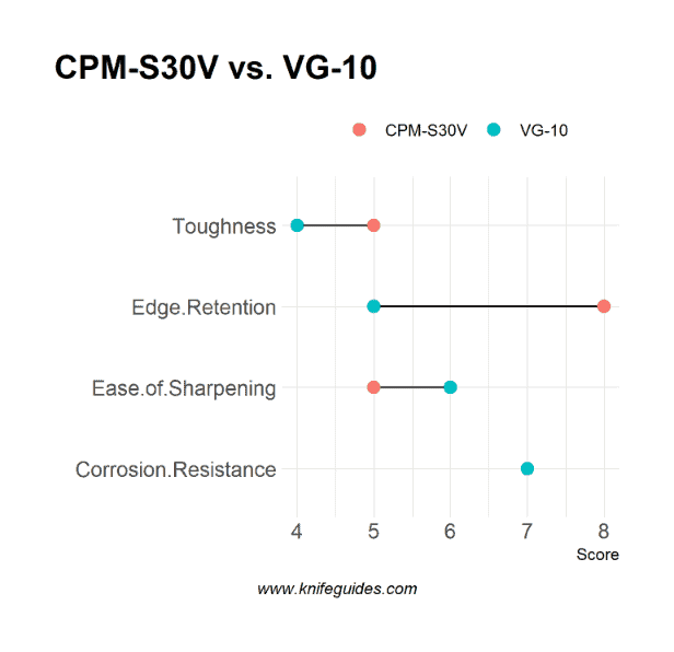 CPM-S30V vs. VG-10