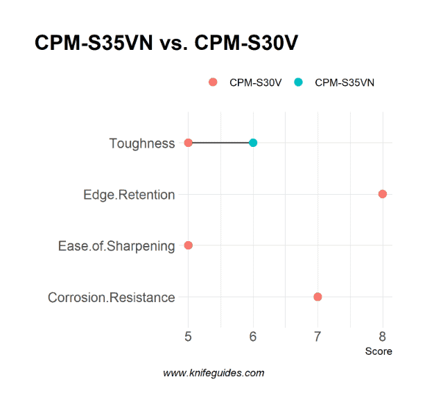 CPM-S35VN vs. CPM-S30V