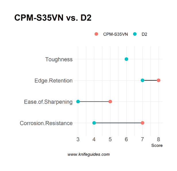 CPM-S35VN vs. D2