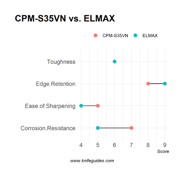 CPM-S35VN vs. ELMAX