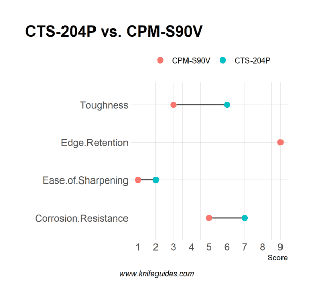 CTS-204P vs. CPM-S90V
