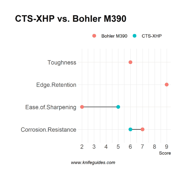 CTS-XHP vs. Bohler M390