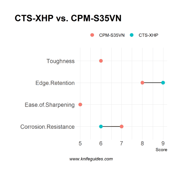 CTS-XHP vs. CPM-S35VN