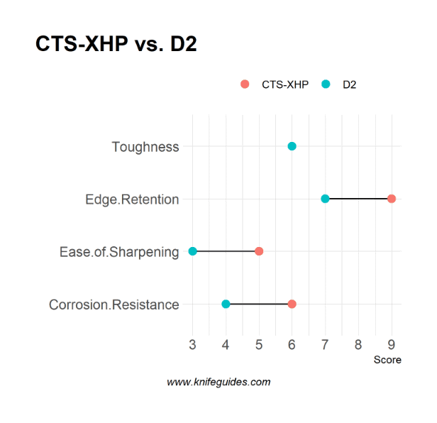 CTS-XHP vs. D2