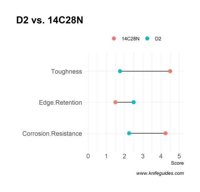 D2 vs. 14C28N