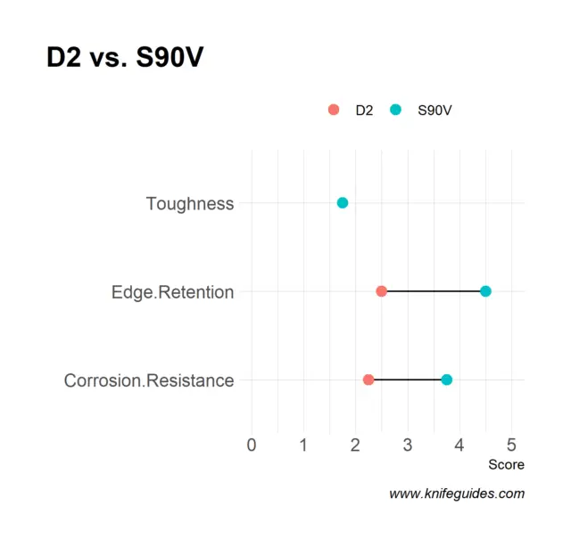 D2 vs. S90V