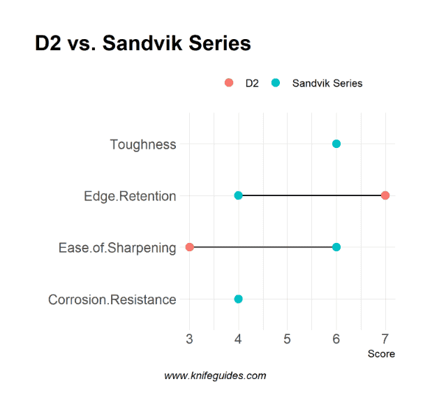 D2 vs. Sandvik Series