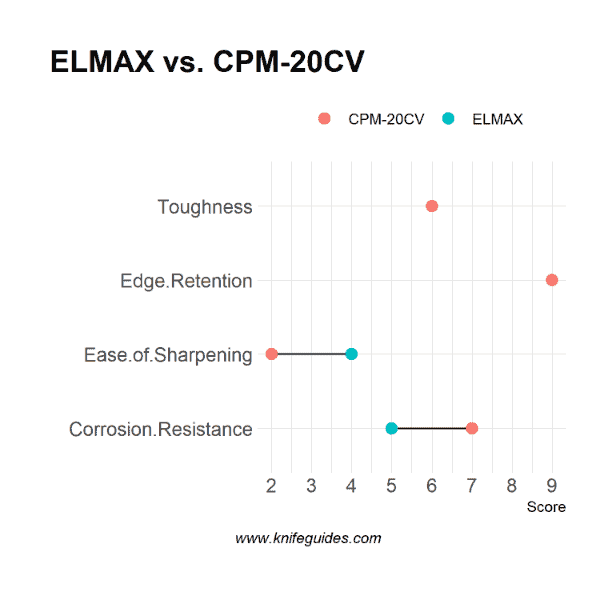 ELMAX vs. CPM-20CV