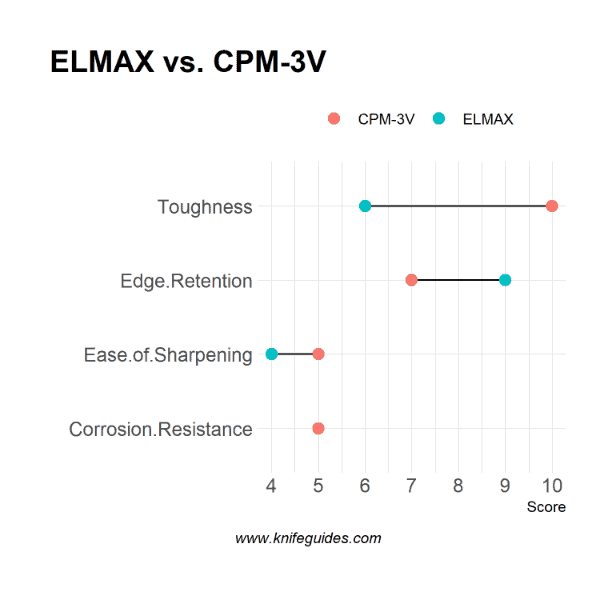 ELMAX vs. CPM-3V