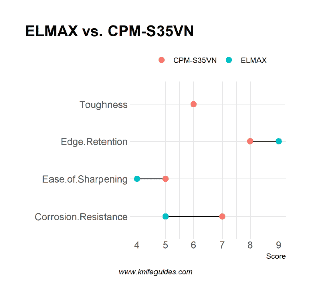 ELMAX vs. CPM-S35VN