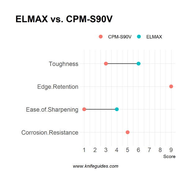 ELMAX vs. CPM-S90V