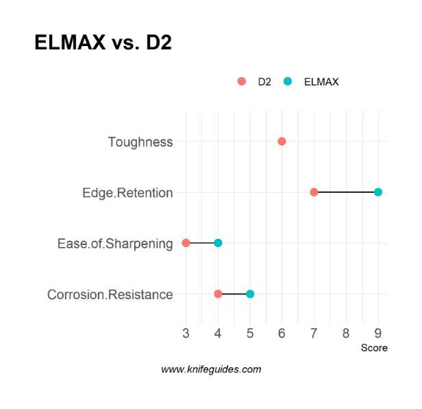 ELMAX vs. D2