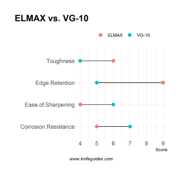 ELMAX vs. VG-10