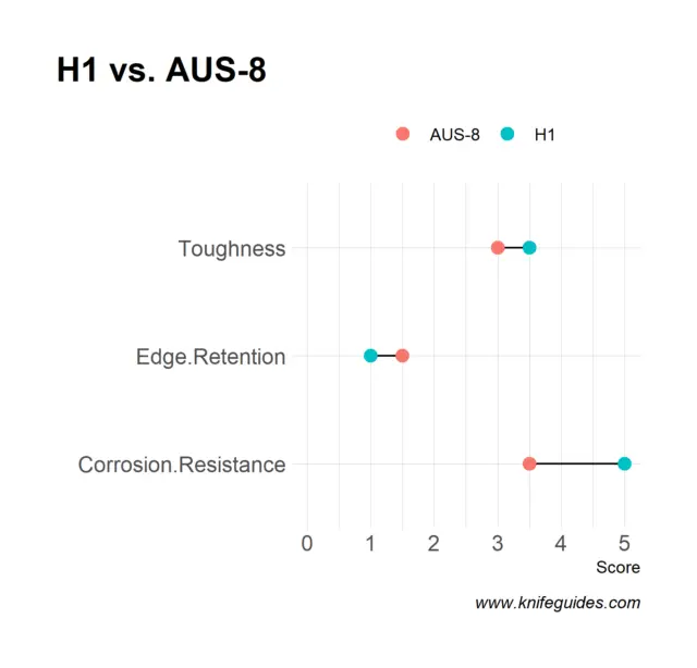 H1 vs. AUS-8