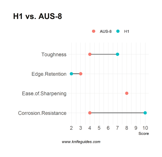H1 vs. AUS-8