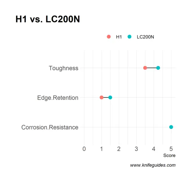 H1 vs. LC200N