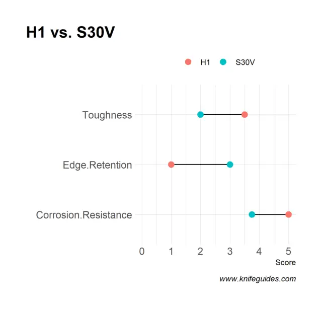 H1 vs. S30V