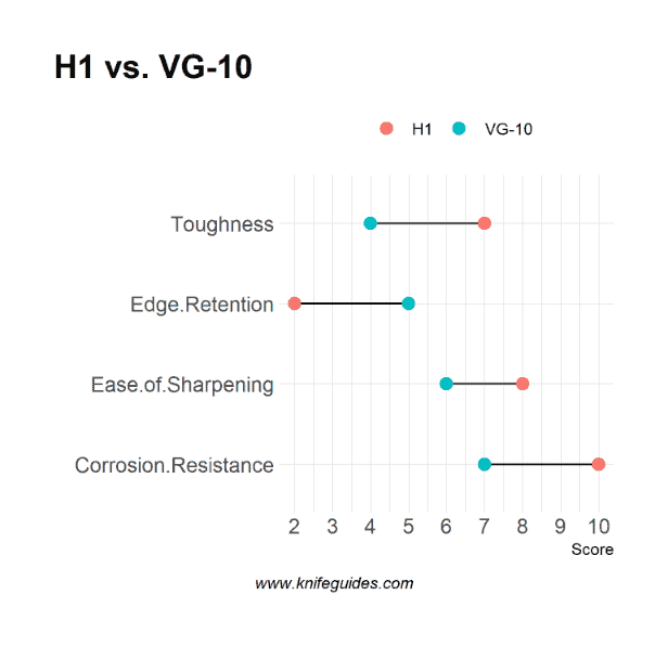 H1 vs. VG-10