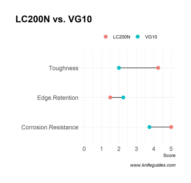 LC200N vs. VG10