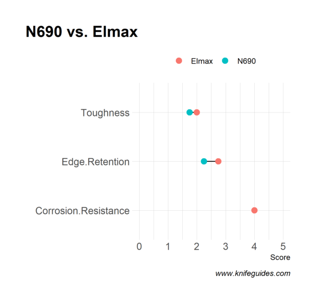 N690 vs. Elmax