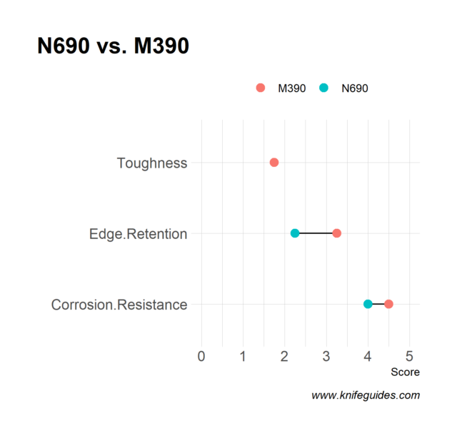 N690 vs. M390