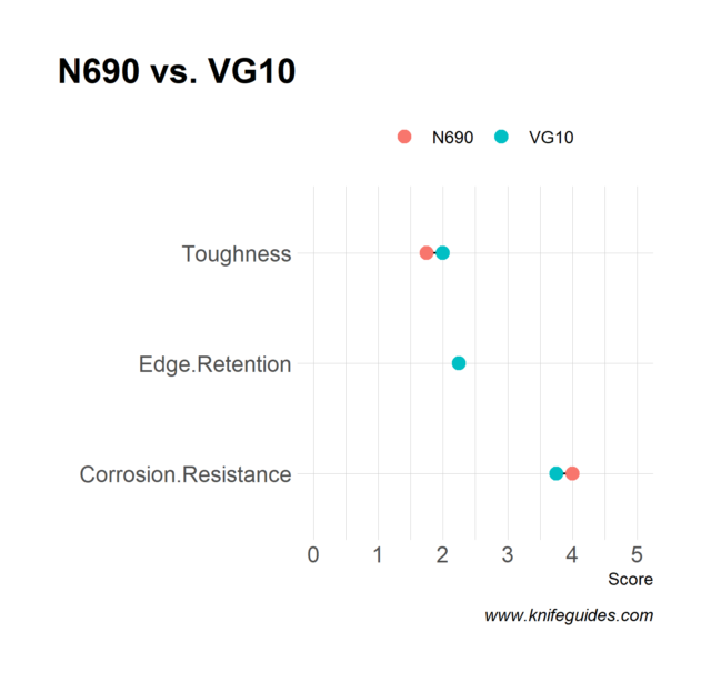 N690 vs. VG10