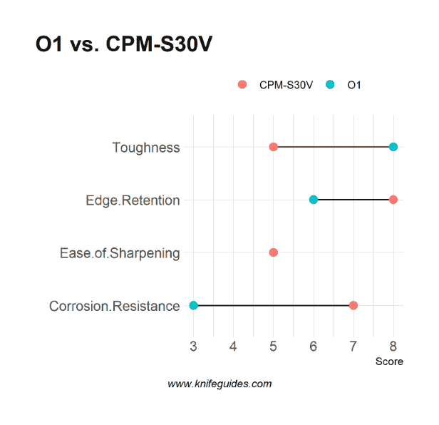 O1 vs. CPM-S30V