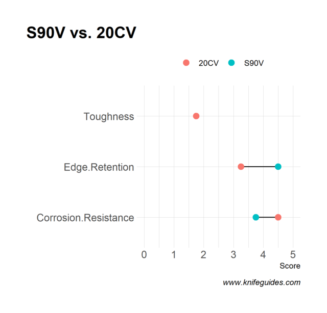 S90V vs. 20CV