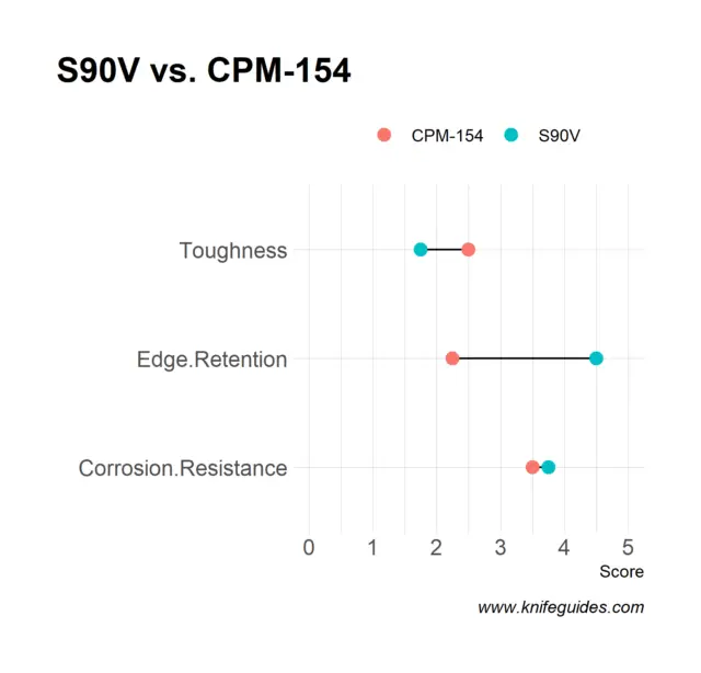 S90V vs. CPM-154