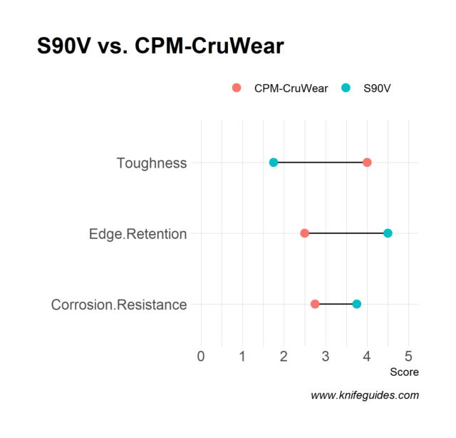 S90V vs. CPM-CruWear