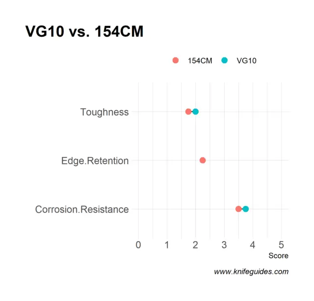 VG10 vs. 154CM