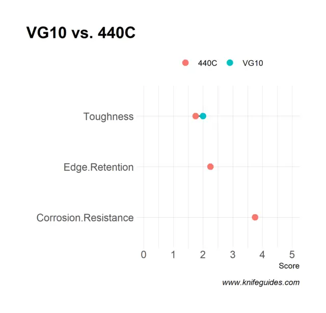 VG10 vs. 440C