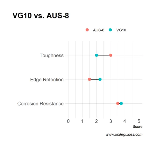 VG10 vs. AUS-8