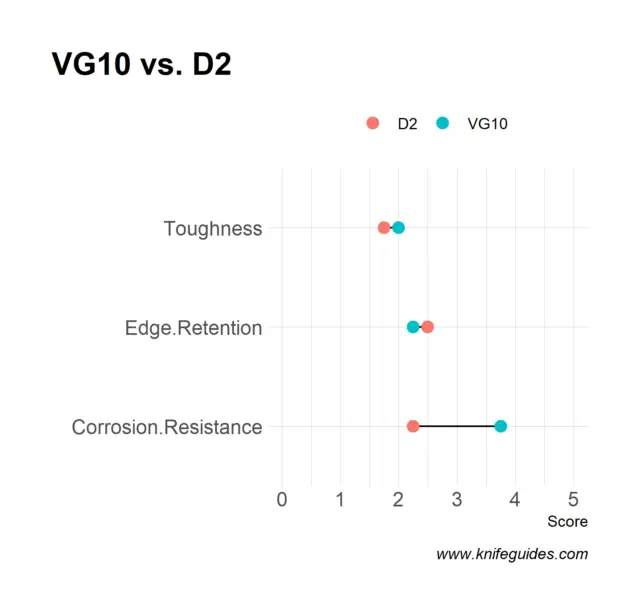 VG10 vs. D2